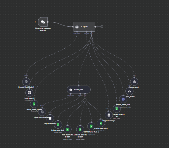 Content Automation System workflow that creates and posts daily videos from a chatbot brief.